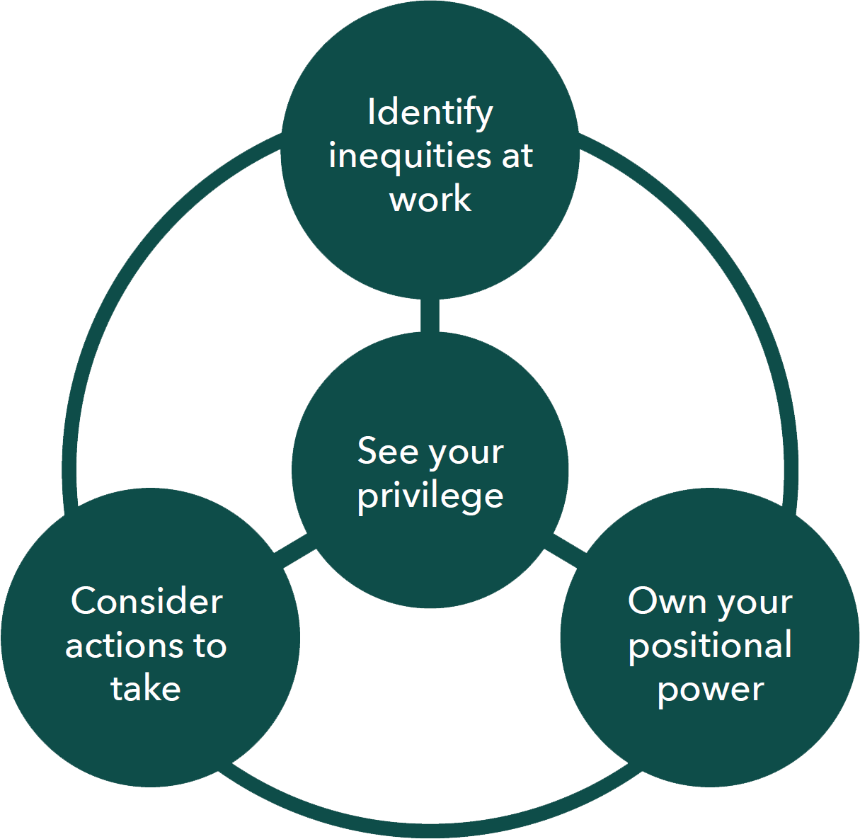 See your privilege is connected to Identify inequities at work, Consider actions to take, and Own your positional power