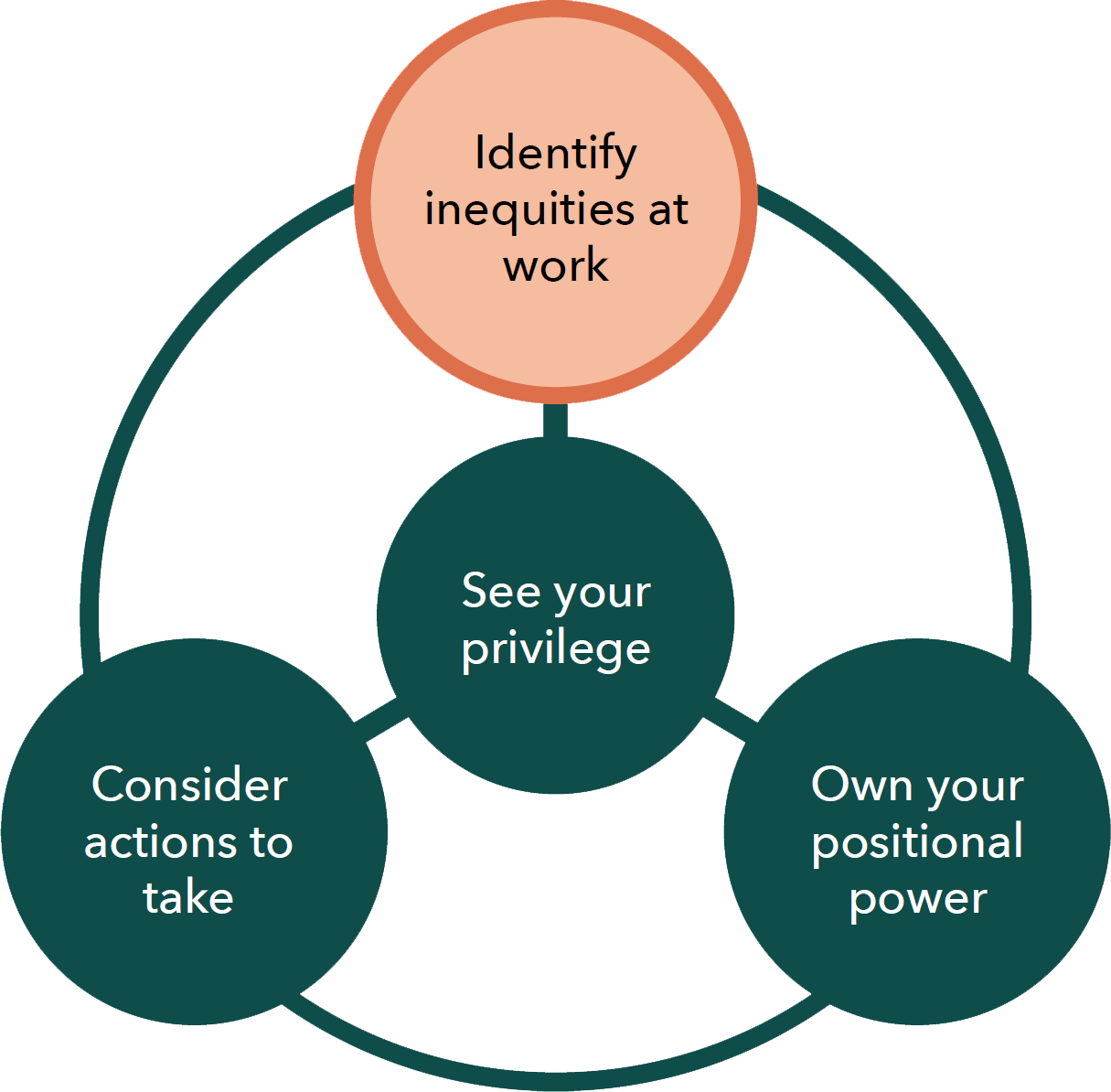 See your privilege is connected to Identify inequities at work, Consider actions to take, and Own your positional power