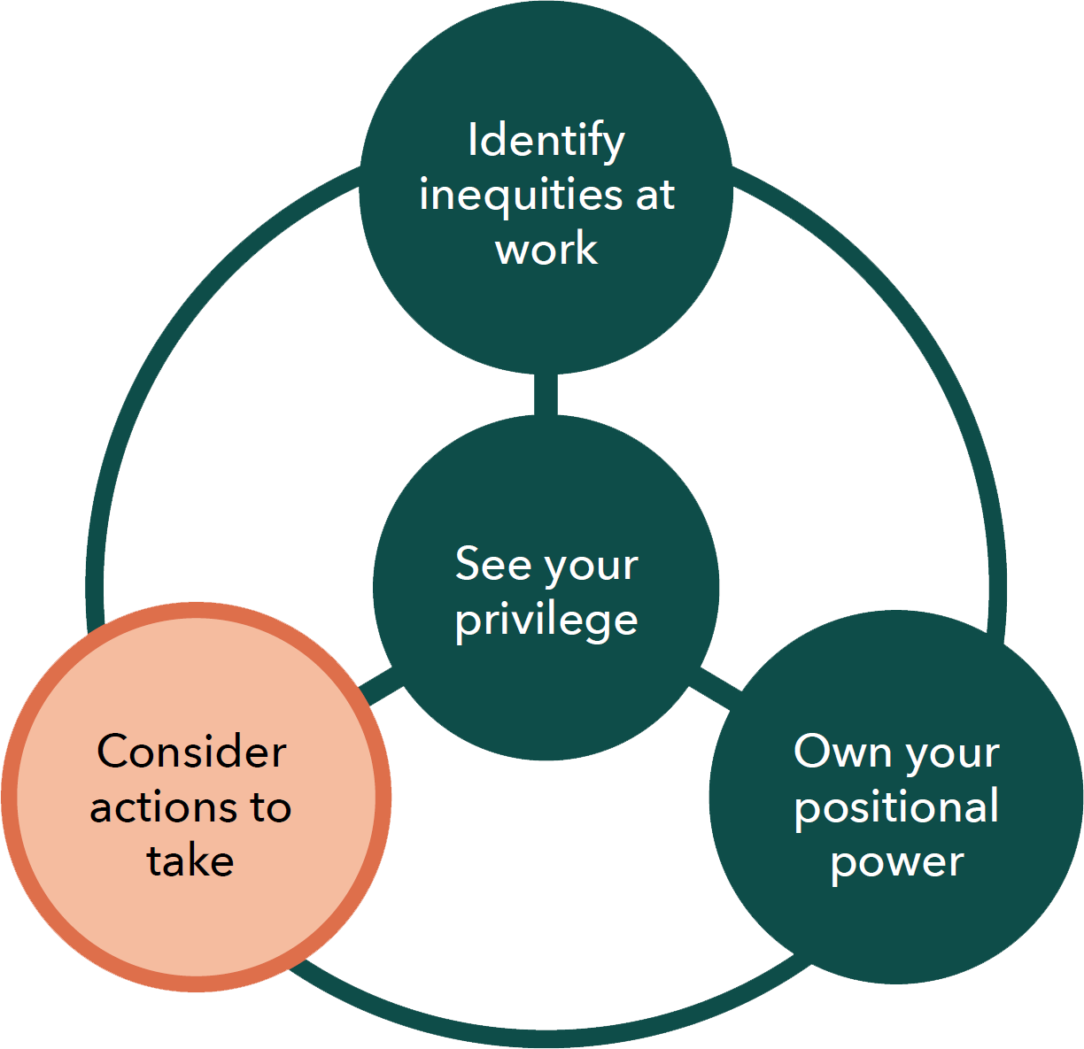 See your privilege is connected to Identify inequities at work, Consider actions to take, and Own your positional power